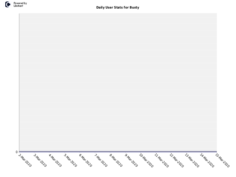 Daily User Stats for Buxty